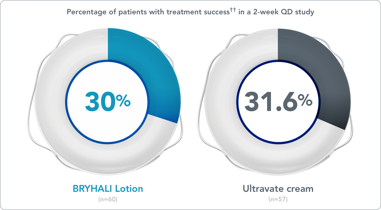 Chart comparing percentage of patients with treatment success between BRYHALI Lotion and Ultravate cream. 30% in a blue lifesaver pie chart over BRYHALI Lotion and 31.6% in a gray lifesaver pie chart over Ultravate cream.