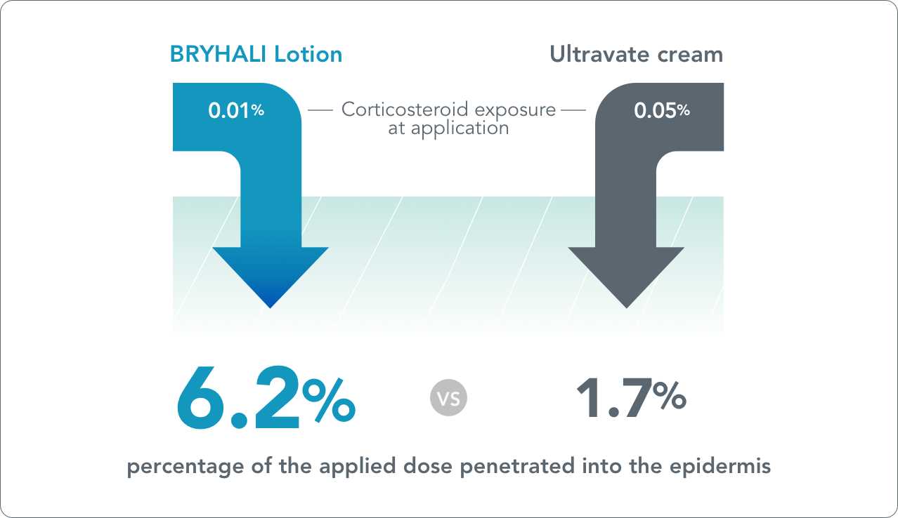 Graphic comparing percentage of applied dose penetrated into the epidermis between BRYHALI Lotion and Ultravate cream