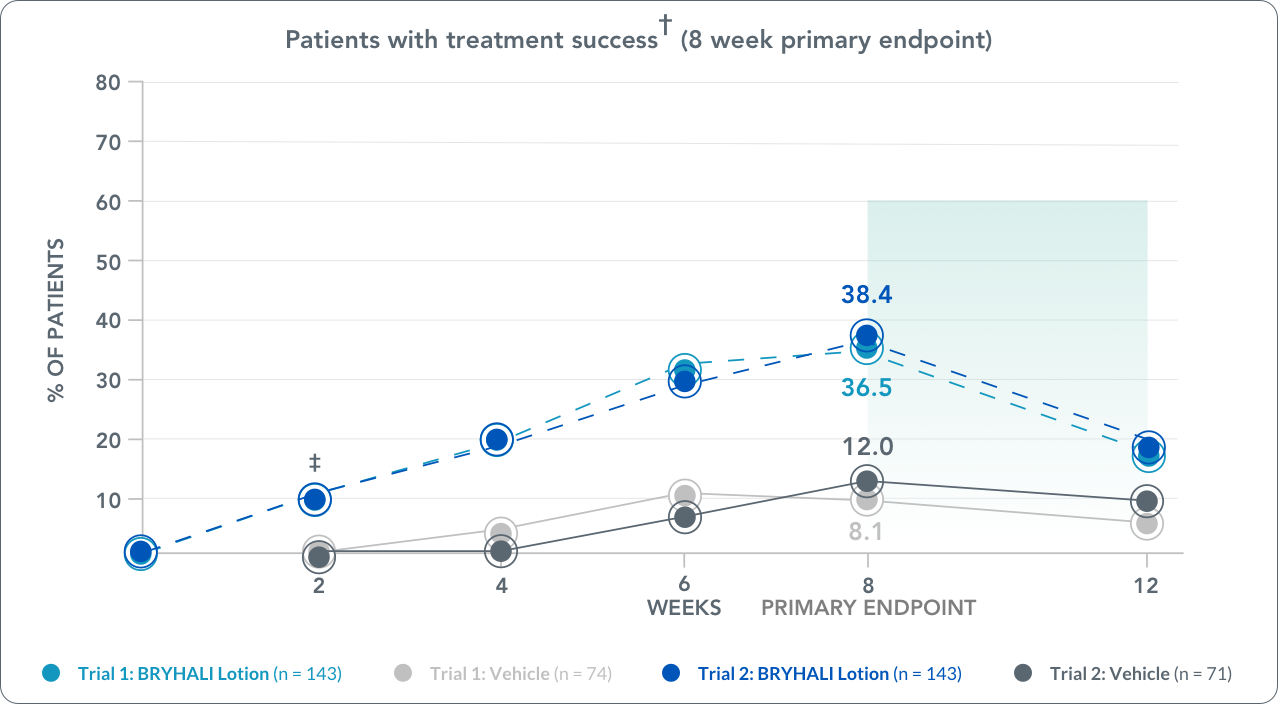 Line chart comparing patients with treatment success between BRYHALI Lotion and vehicle between two clinical trials