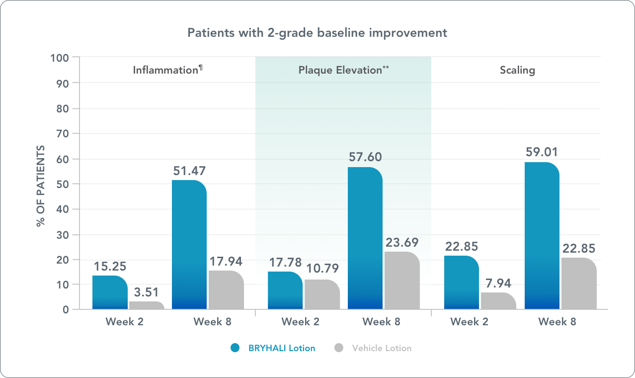 Bar chart comparing the percent of patients with 2-grade baseline improvement in inflammation, plaque elevation, and scaling between BRYHALI Lotion and Vehicle Lotion