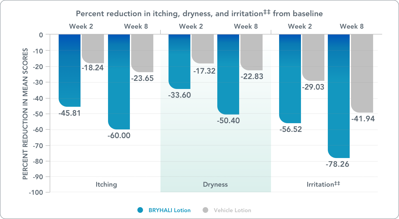 Bar chart comparing the percent reduction in itching, dryness, and irritaion from baseline between BRYHALI Lotion and Vehicle Lotion