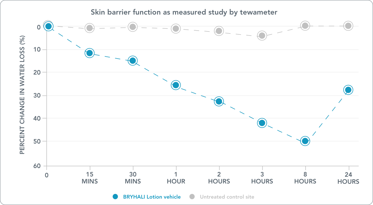 Line chart comparing skin barrier function as measured study by tewameter between BRYHALI Lotion vehicle and an untreated control site