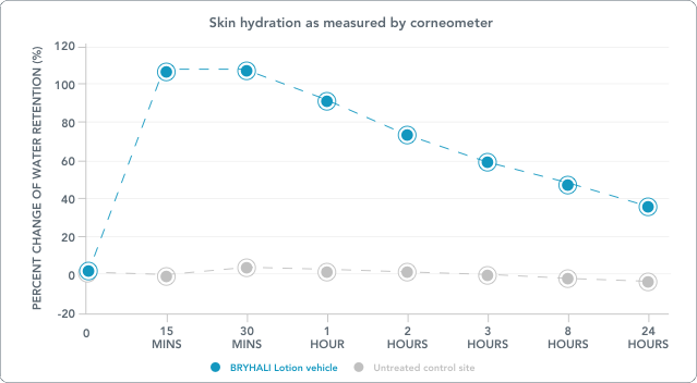 Line chart showing skin hydration as measured by a corneometer of BRYHALI Lotion vehicle treated site vs an untreated control site