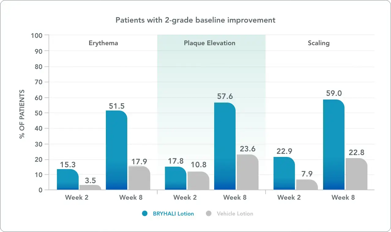 Bar chart comparing the percent of patients with 2-grade baseline improvement in inflammation, plaque elevation, and scaling between BRYHALI Lotion and Vehicle Lotion