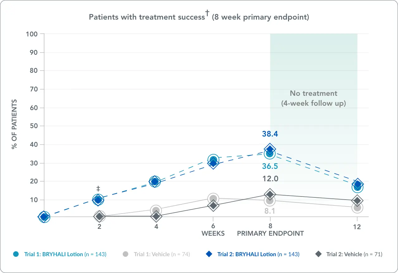 Line chart comparing patients with treatment success between BRYHALI Lotion and vehicle between two clinical trials