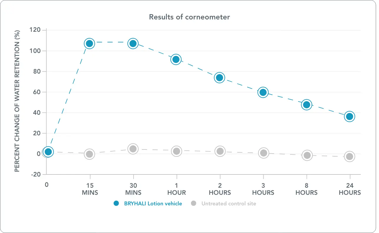 Line chart showing skin hydration as measured by a corneometer of BRYHALI Lotion vehicle treated site vs an untreated control site