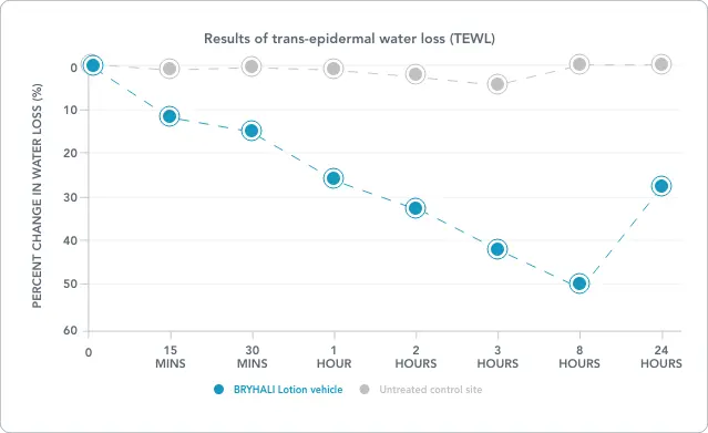 Line chart comparing skin barrier function as measured study by tewameter between BRYHALI Lotion vehicle and an untreated control site