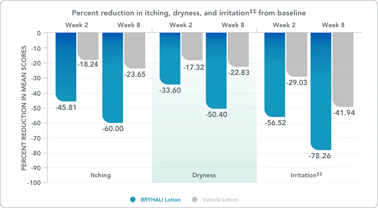 Bar chart comparing the percent reduction in itching, dryness, and irritaion from baseline between BRYHALI Lotion and Vehicle Lotion